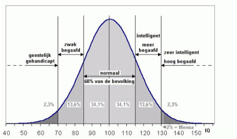 IQ normaalverdeling